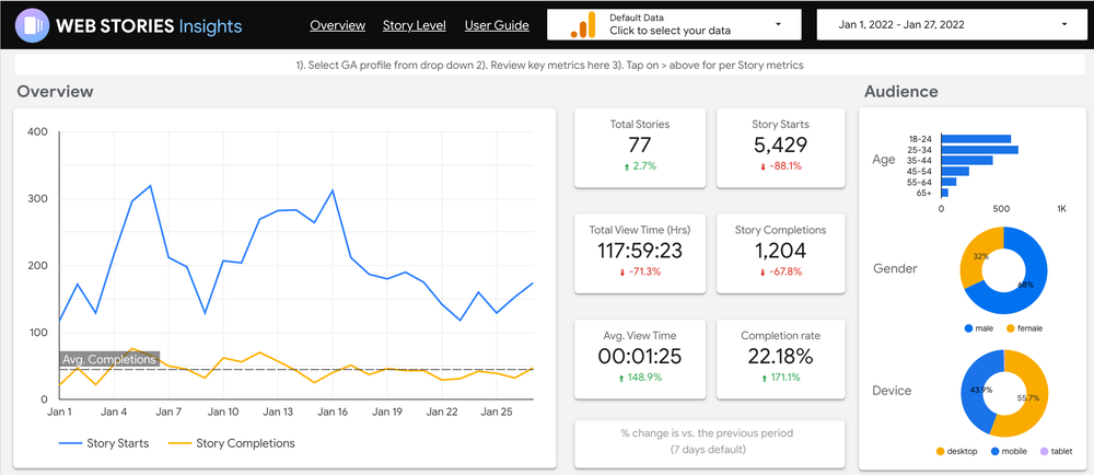 A screenshot of the Web Stories Insights dashboard displays a blue and yellow line graph charting Story Starts and Story Completions, charts showing audience demographic and other metrics.