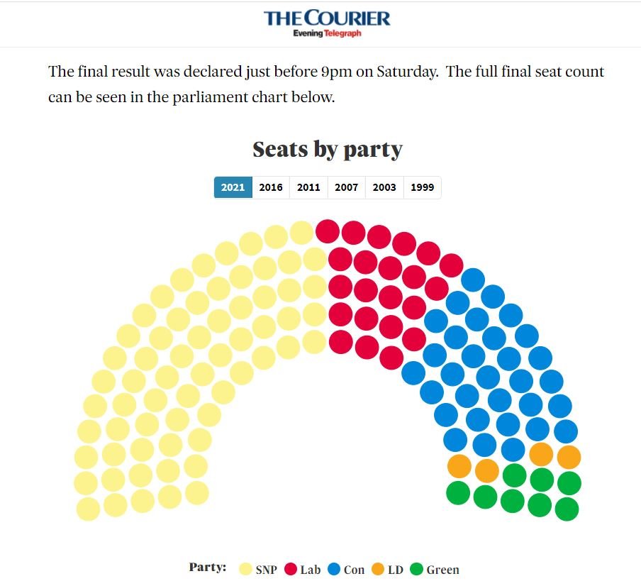 This image shows an example of a visualization that the publisher DC Thomson has created. This one shows a breakdown of how many seats different political parties won in the United Kingdom over the years.