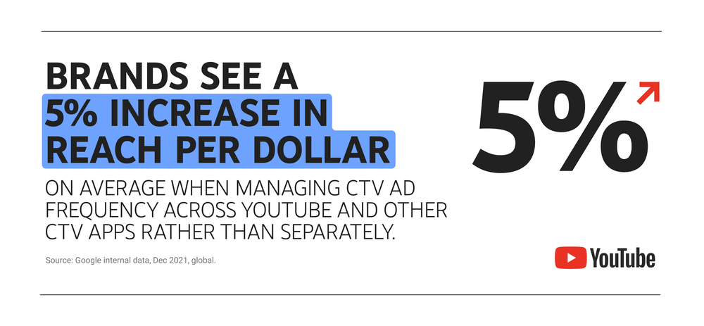 A visualization of a data point that reads “Brands see a 5% increase in reach per dollar on average when managing CTV ad frequency across YouTube and other CTV apps rather than separately.”