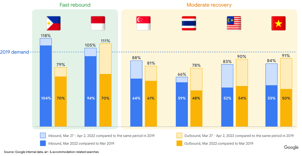 Chart that demonstrates inbound and outbound travel demand for each Southeast Asian country in March 2022, with Indonesia and the Philippines showing the fastest rebound, followed by Malaysia, Vietnam,