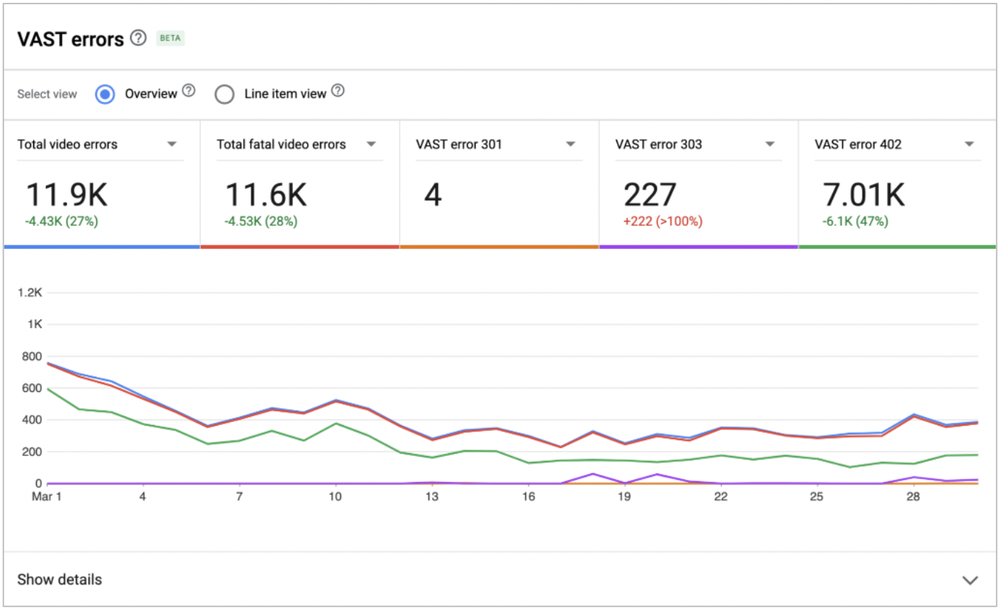 A dashboard labeled “VAST errors” with a multi-colored line graph and different advertising metrics.