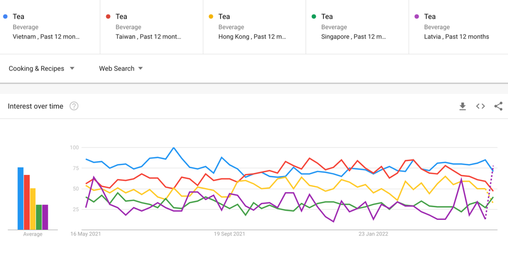 Trends chart showing tea recipe trends from the past twelve months on Google Search, in Vietnam, Taiwan, Hong Kong, Singapore.