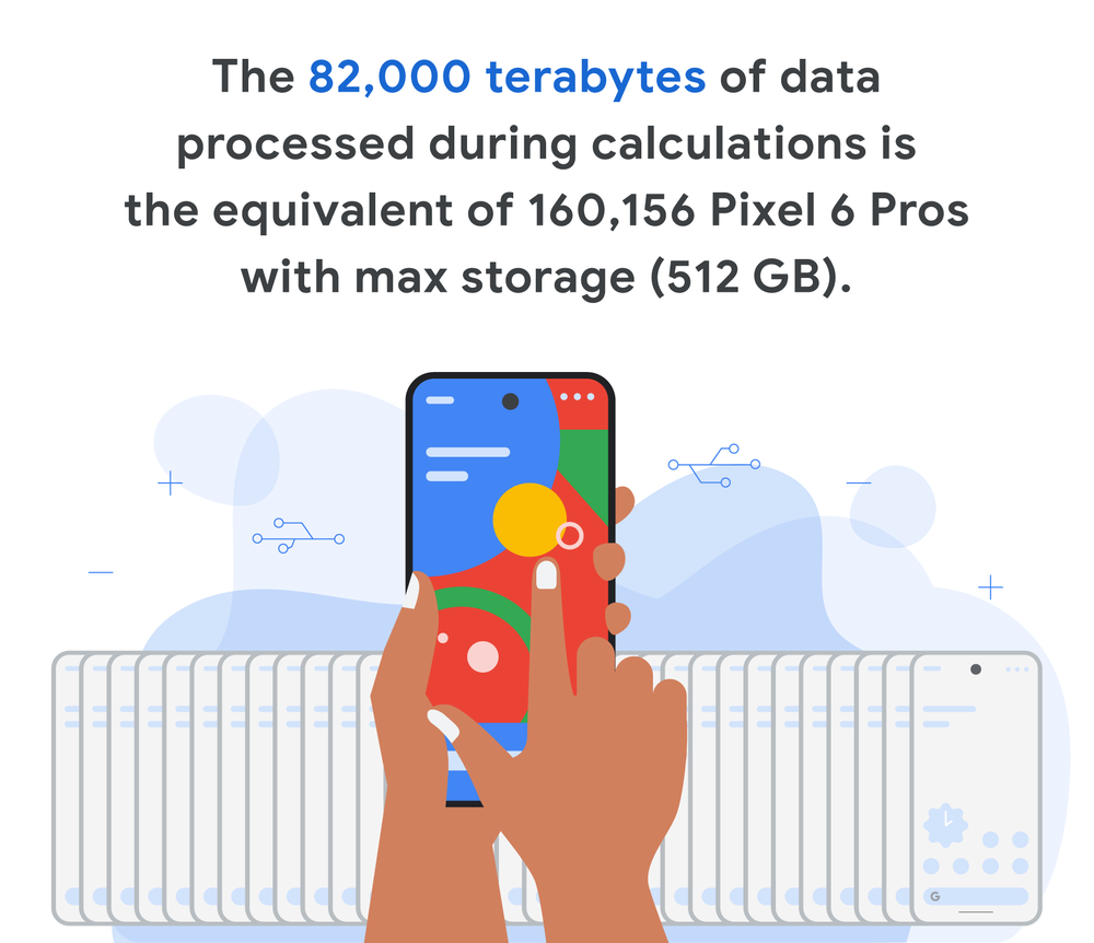 An illustration of a person holding a phone and tapping on the screen. Above it reads: "The 82,000 terabytes of data processed during calculations is the equivalent of 160,156 Pixel 6 Pros with max storage (512 GB)."