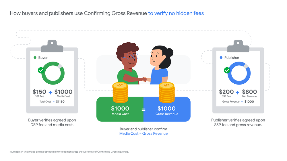 Illustration shows process for buyers and publishers to verify no hidden fees with Confirming Gross Revenue