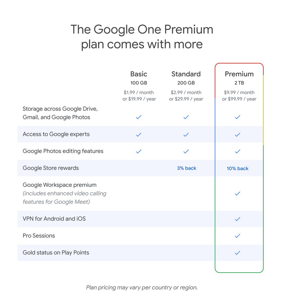 A table displays the features and benefits available to Google One members on the 100 GB, 200 GB and 2 TB plans, with the 2 TB plan outlined in red, yellow, green and blue.