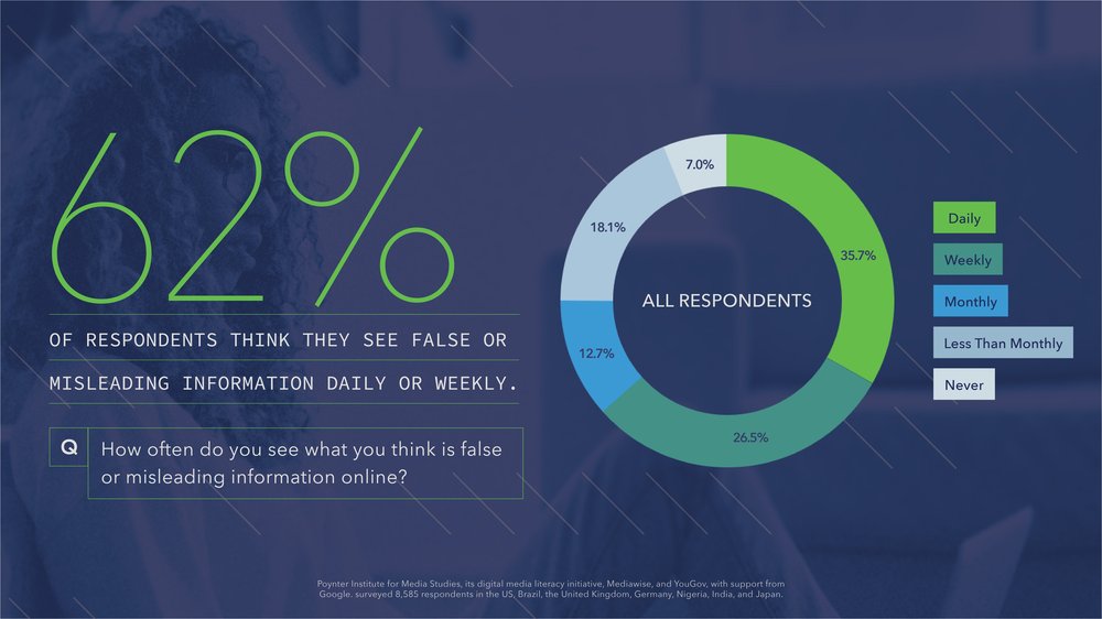 Infographic says that 62% of respondents think they see false or misleading information daily or weekly. Underneath, the image shows the question respondents were asked: "How often do you see what you think is false or misleading information online." The image also shows a circular diagram depicting the breakdown of responses: 35.7% daily, 26.5% weekly, 12.7% monthly, 18.1% less than monthly, and 7.0% never.