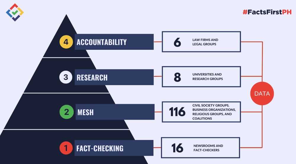 Graphic of a pyramid split in 4 horizontally, with 4 labels from top to bottom: Accountability, Research, Mesh, Factchec king