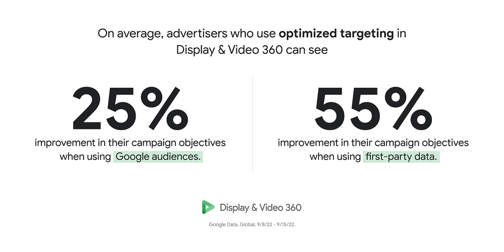 "On average, advertisers who use optimized targeting in Display & Video 360 can see a 25% improvement in campaign objectives when using google audiences & 55% improvement when using first-party data. Source: Google Data, Global, 9/8/22-9/15/22."