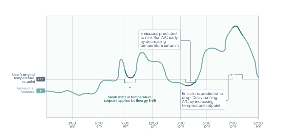 Illustrative example of how Energy Shift precools or delays cooling of a home based on the CO2 emissions forecast